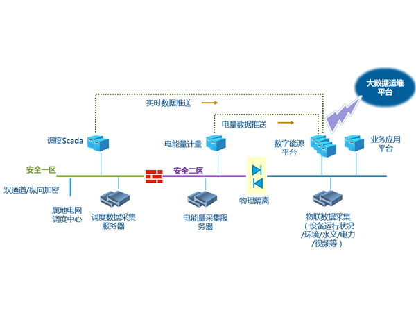 智慧能源数字化管控平台